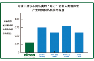 不同電外科設(shè)備組織損傷比較