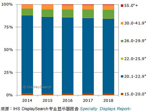 圖一、2014-2018年，各尺寸醫(yī)療影像診斷顯示器全球出貨量預(yù)測