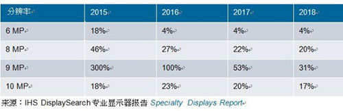 表一、2015-2018年各分辨率醫(yī)療影像診斷顯示器增幅預(yù)測